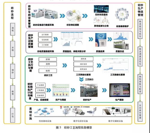 數(shù)字孿生在紡織智能工廠中的應用與人工智能基礎軟件支撐